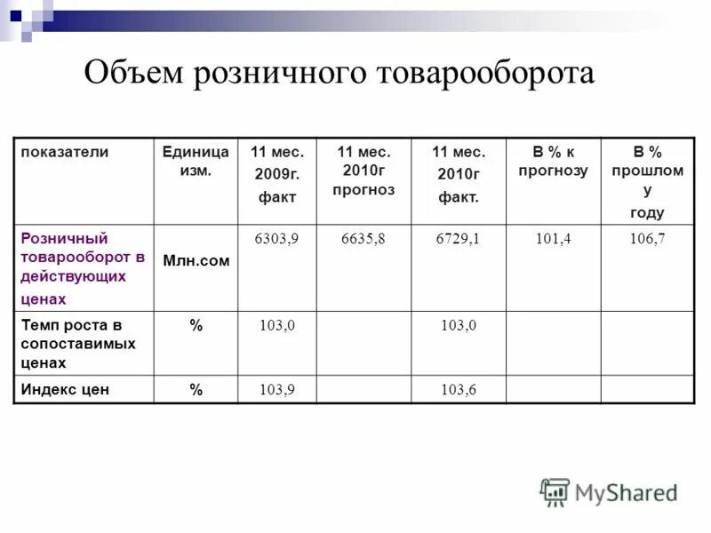 понятие товарооборота. виды оптового товарооборота. объем продаж. показатели розничного товарооборота. виды розничного товарооборота.