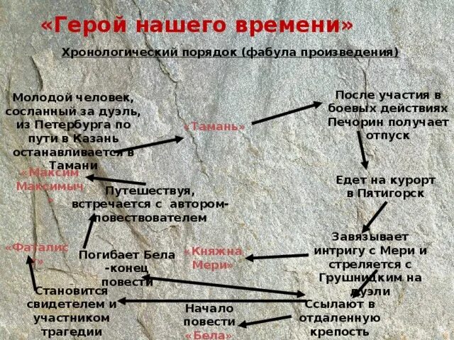 Фабула героя нашего времени лермонтова