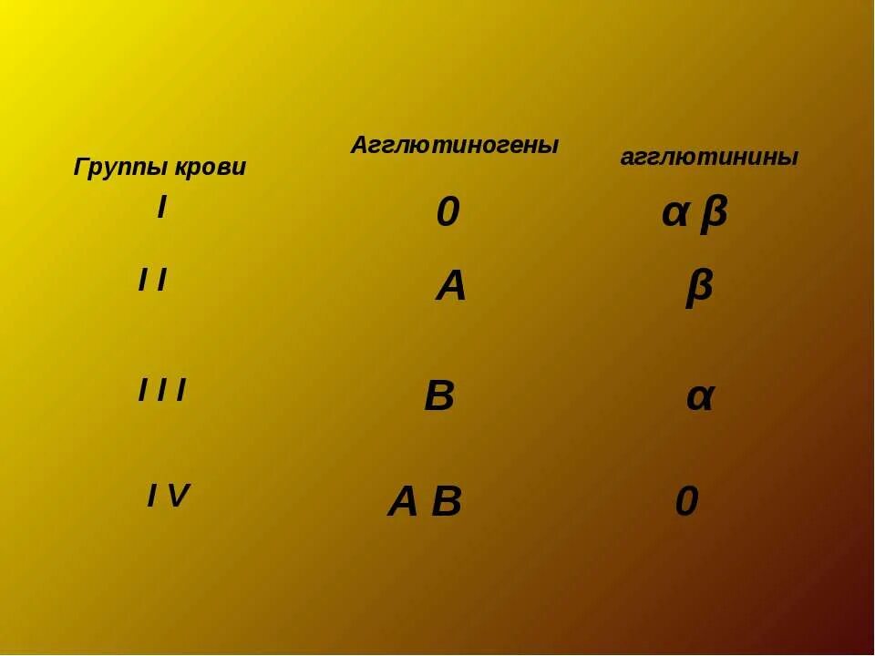 Агглютинины содержатся. Агглютинины и агглютиногены. группы крови агглютиногены и агглютинины. группа крови. агглютины 1 группы крови.
