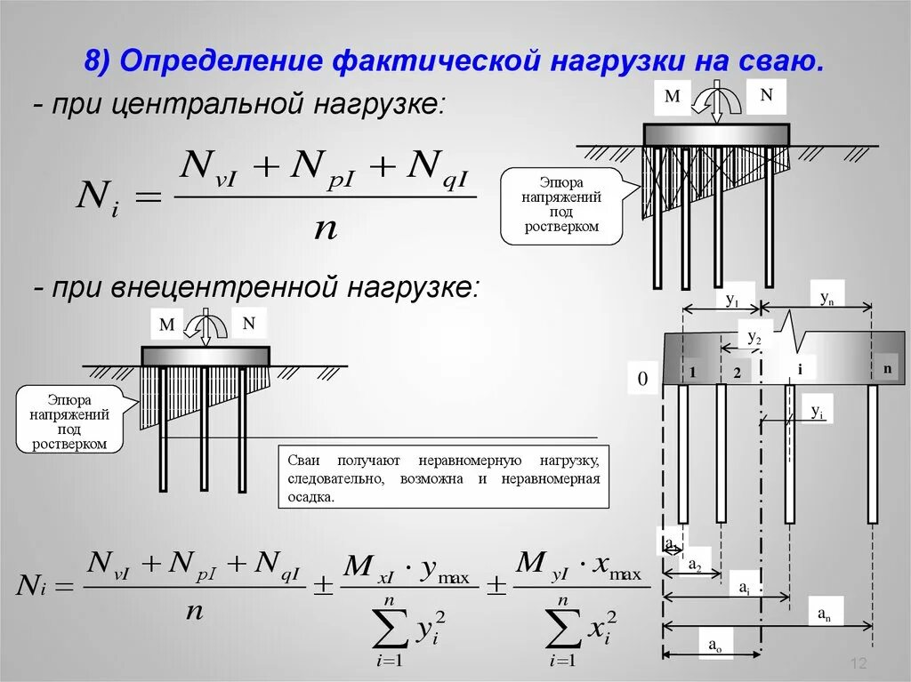 Нагрузка атс. Внецентренная нагрузка на свайный куст. Определение фактической нагрузки на сваю. Внецентренное нагружение сваи. Нагрузка на фундамент.