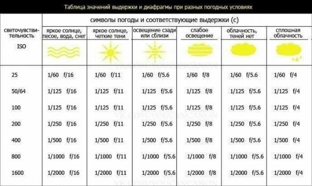 Выдержка ИСО диафрагма экспозиция таблица. Соотношение ISO выдержки и диафрагмы таблица. Взаимосвязь выдержки диафрагмы и ИСО. Таблица экспозиции выдержки диафрагмы ISO. По каким параметрам лучше выбрать