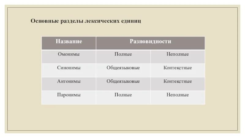 Основные лексические единицы. Основные разделы лексических единиц. Виды лексических единиц.