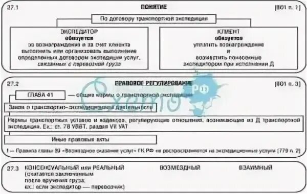 Договор транспортной экспедиции пример из жизни Договор транспортной экспедиции при международных перевозках Фрилансер Денис Б