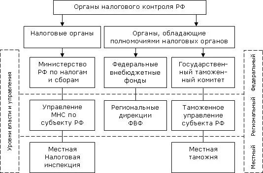 Структура органов налогового контроля в РФ. Структурная схема налогового контроля в РФ. Структура налоговых органов Российской Федерации схема. Система органов осуществляющих налоговый контроль. 3 налоговые органы российской федерации