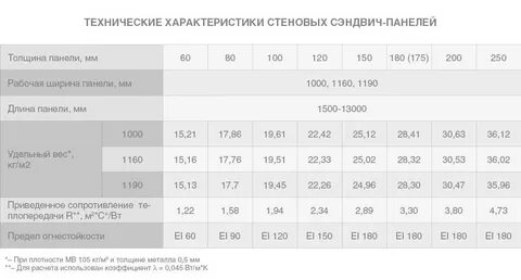 Сэндвич панели стеновые характеристики