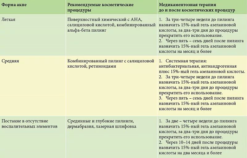 Схема лечения угревой болезни. Алгоритмы диагностики заболевании. Схема лечения акне средней степени тяжести. Схема лечения акне. Схемы терапии акне.