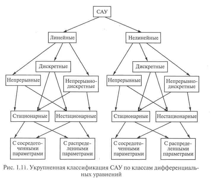 Классификация автоматики. Классификация систем автоматического управления. Схема классификации систем автоматического управления. Классификация САУ по принципу управления. Классификация систем управления Тау.