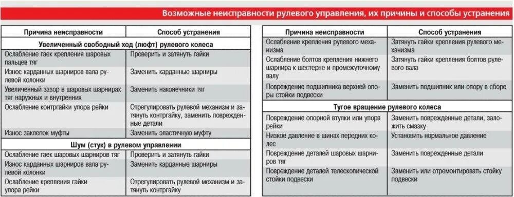 Способы устранения соперниц. Диагностика неисправностей автомобиля и способы их устранения. устранение неисправностей рулевого управления. возможные неисправности рулевого управления. неисправности рулевого управления и способы их.
