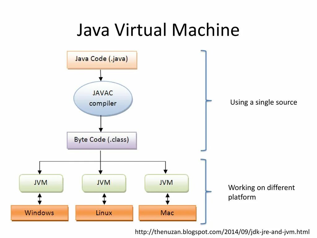 Виртуальная машина java. Виртуальная машина java JVM. Структура java и JVM. Компиляция java схема. Виртуальная java