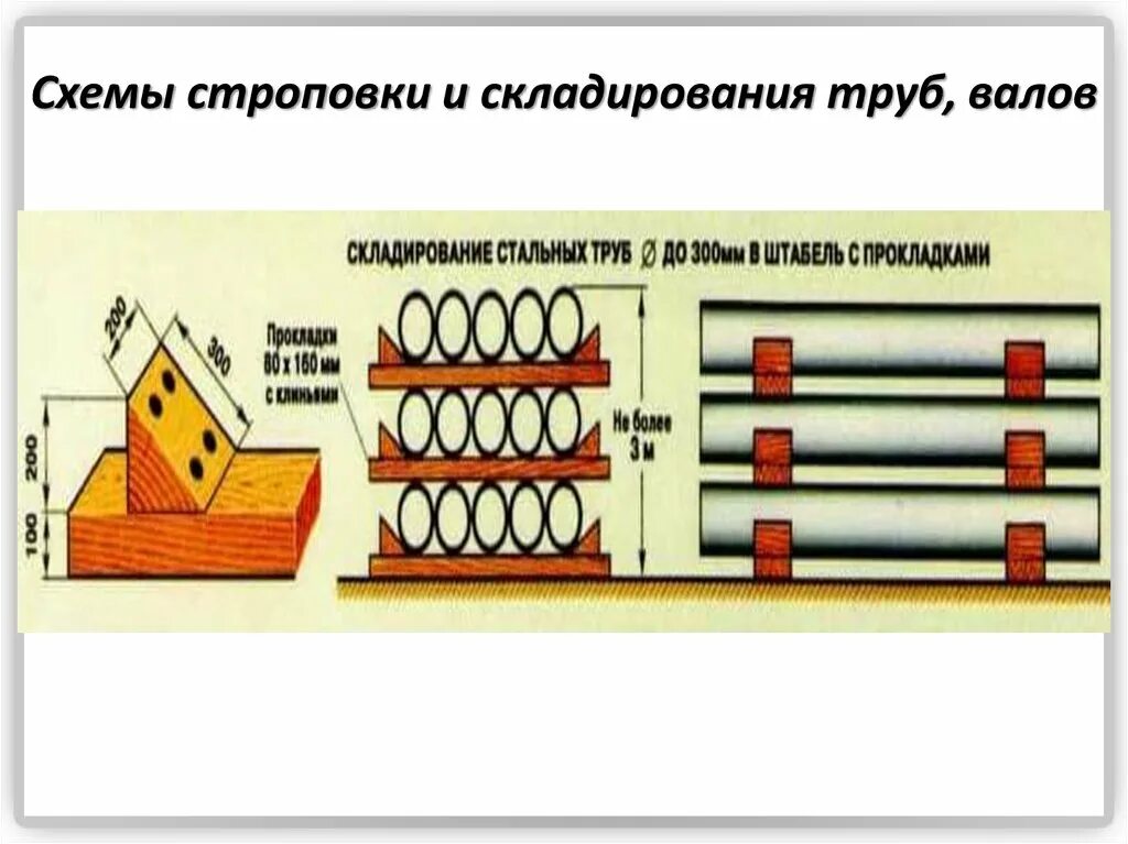 Минимальное расстояние между штабелями горючих материалов. Трубы диаметром до 300 мм - в штабель высотой. Схема складирования труб большого диаметра. Схема складирования труб диаметром более 300 мм. Схема складирования металлических труб.