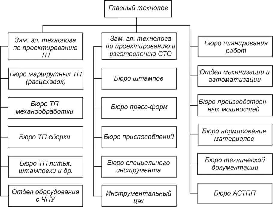 Структурная схема отдела главного технолога. Структура отдела главного технолога (ОГТ). Отдел главного технолога структура отдела. Схема организационной структуры ОГТ.