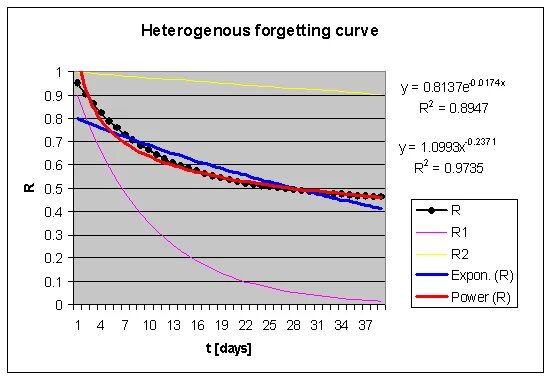 Types of forgetting. Ebbinghaus forgetting curve. forgetting curve. memory curve.