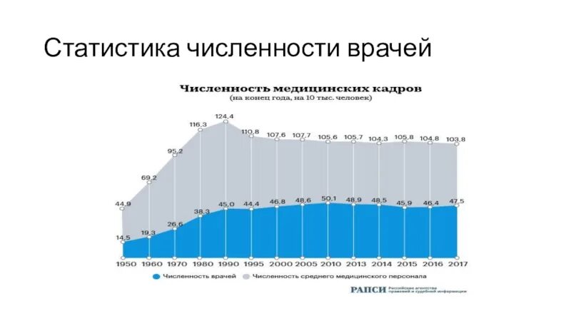 Сколько врачей в возрасте. Численность врачей. Статистика численности. Численность врачей в России по годам. Статистика здравоохранения в России.