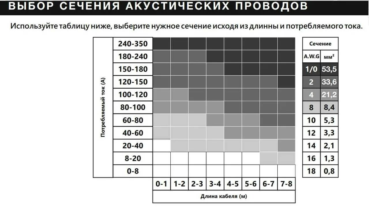 Как подобрать динамики по мощности. Таблица сечения акустических проводов. Таблица расчета сечения кабеля для акустики. Сечение акустических проводов по мощности таблица. Сечение акустического кабеля для колонок таблица.