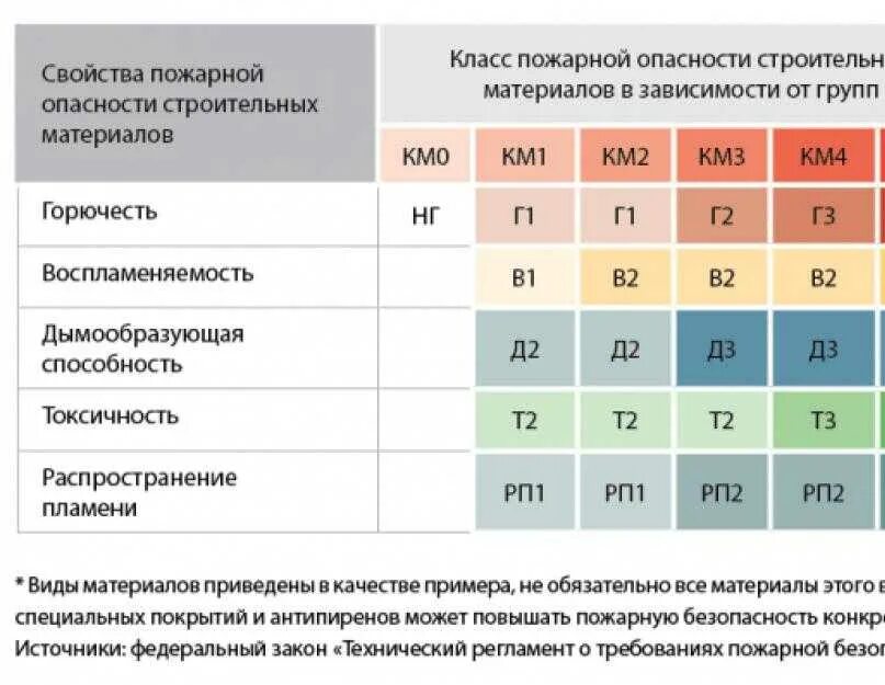 Класс опасности строительных материалов. Классы пожарной безопасности строительных материалов. Класс пожарной опасности. Классы пожарной опасности строительных материалов. При какой пожарной опасности