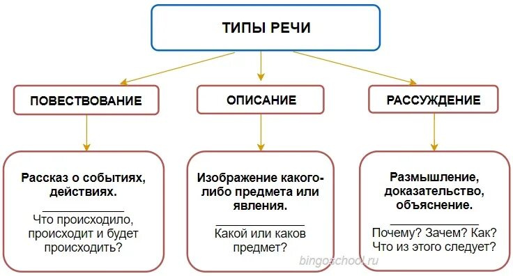 Что такое функциональный смысловой Тип речи 5 класс. Функционально-Смысловые типы речи повествование описание. Функциональный Тип речи текста. Типы текста повествование описание рассуждение 5 класс.