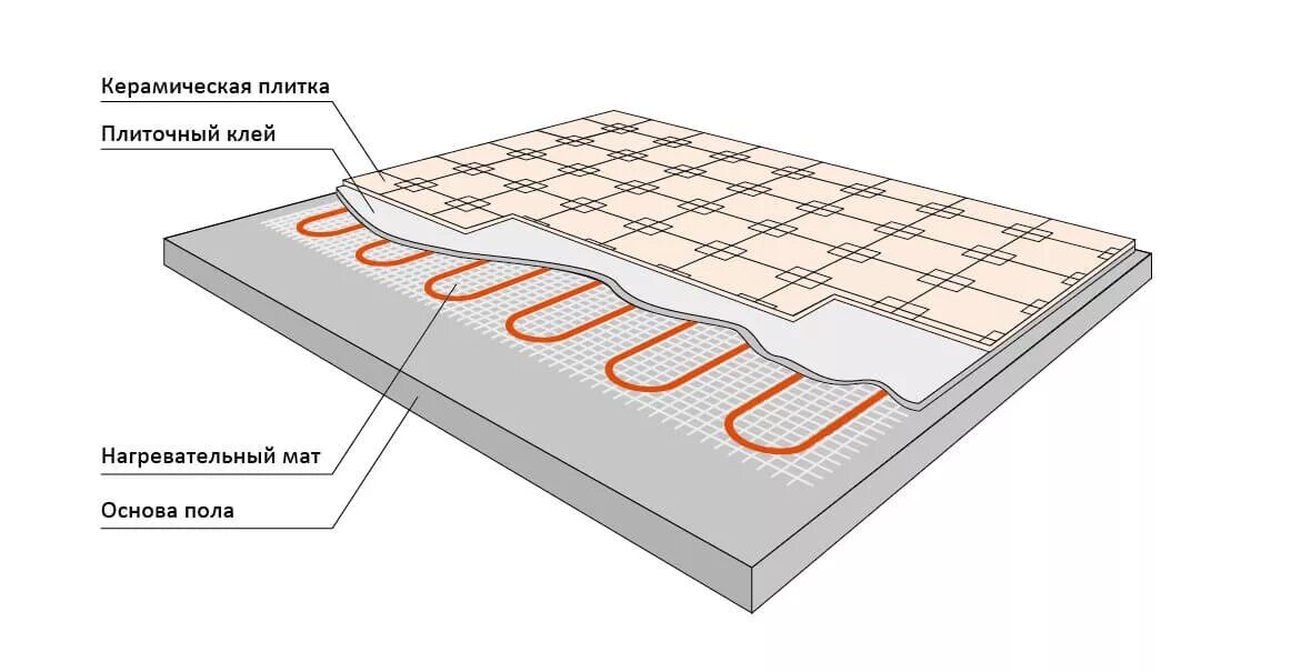 Схема установки теплого пола электрического под плитку. Схема монтажа теплого пола электрического под плитку. Схема монтажа матов теплого пола. Схема укладки кабеля теплого пола под плитку. Маты теплого пола под плитку электрические