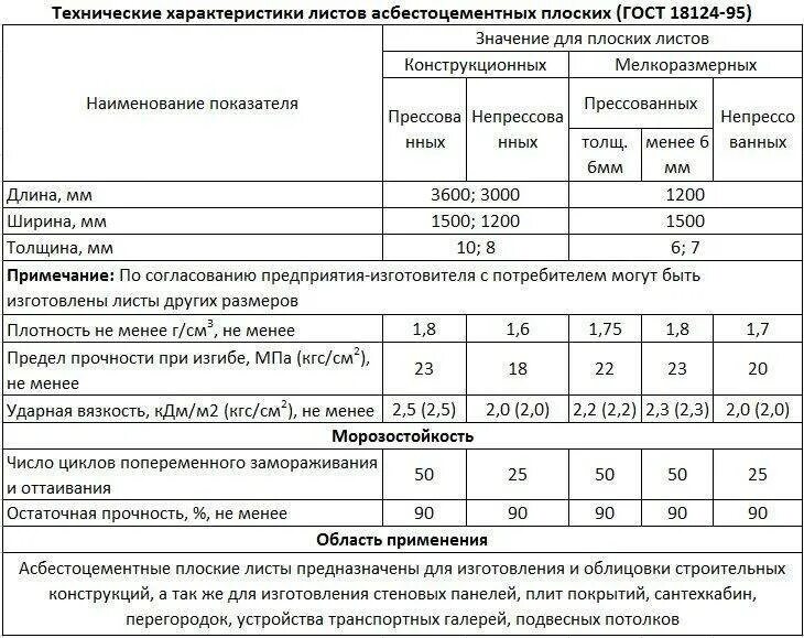 Шифер листовой плоский вес листа. Размер листа плоского шифера толщиной 8. Шифер плоский вес листа 10 мм. Листы асбестоцементные плоские (ГОСТ 18124). Срок службы стекла