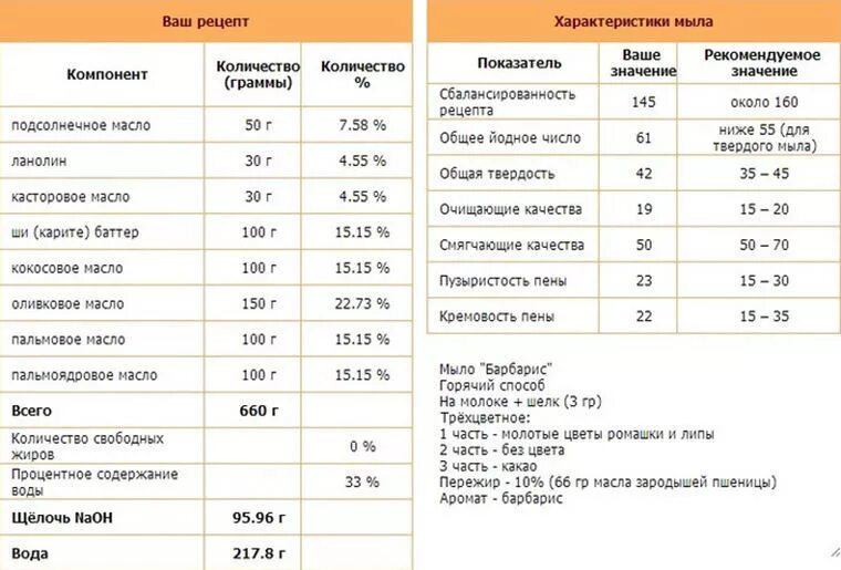 Сколько граммов состав. Мыла таблица. Рецептура жидкого мыла на производстве. Таблица для мыловарения. Масла в мыле с нуля таблица.