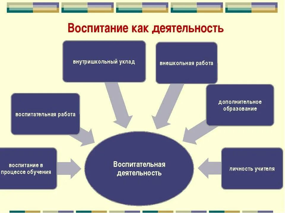 Условия воспитывающей деятельности. Виды воспитания. Воспитание в деятельности. Виды воспитания схема. Виды деятельности воспитания.