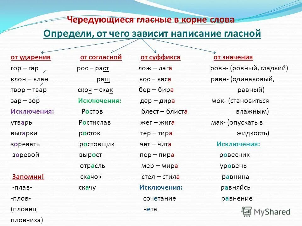 Что обозначает слово где. Корни с чередованием гласных примеры. Чередование гласных в корне таблица с примерами. Чередование гласных в корне схема. Таблица чередующихся гласных в корнях.