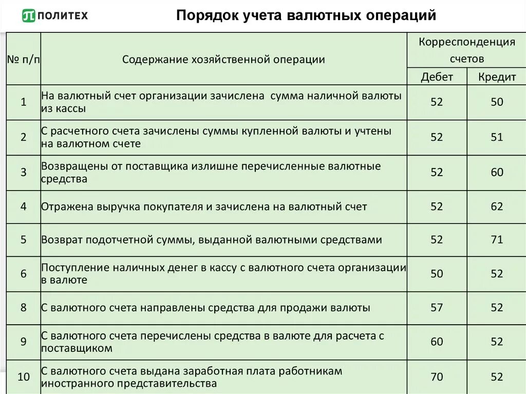 Операции по банку проводки. Учет валютных операций в бухгалтерском учете проводки с примерами. Учет денежных средств на валютных счетах проводки. Бухгалтерские проводки по учету операций на валютном счете. Проводки по валютному счета бухгалтерского учета.