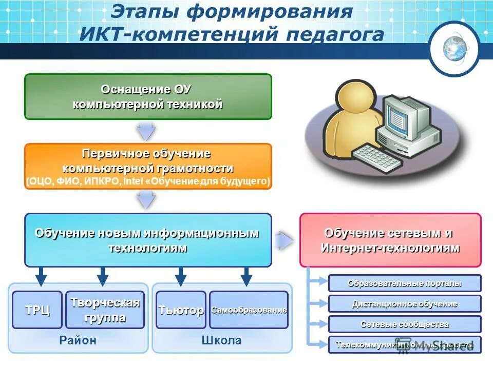 Тест икт компетентность педагога с ответами