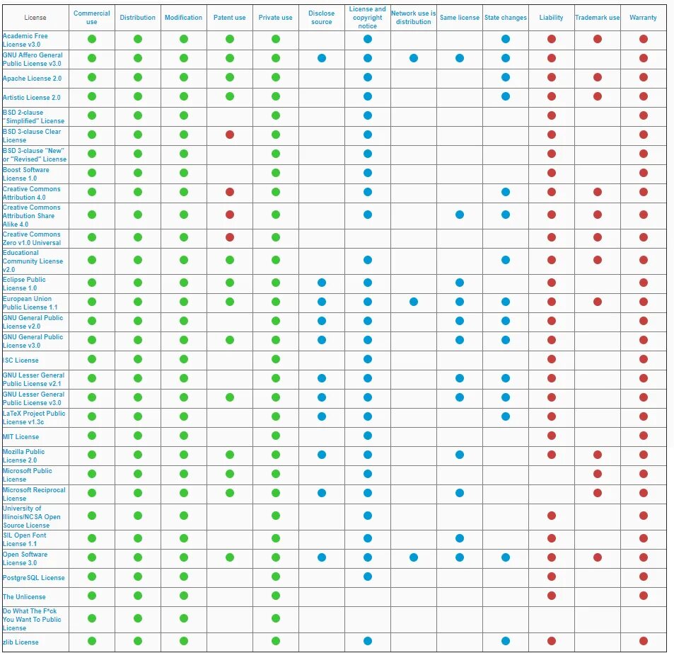 License types. Лицензии open source. Лицензия GPL совместимость. Cc таблица лицензий. Таблица типы лицензий open source.