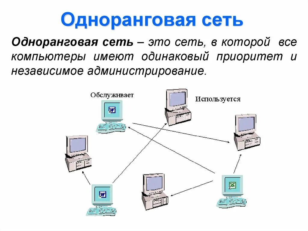 Одноранговая локальная сеть схема. Локальные компьютерные сети одноранговые. Одноранговая локальная вычислительная сеть. Функции одноранговой локальной сети. Одноранговая компьютерная сеть