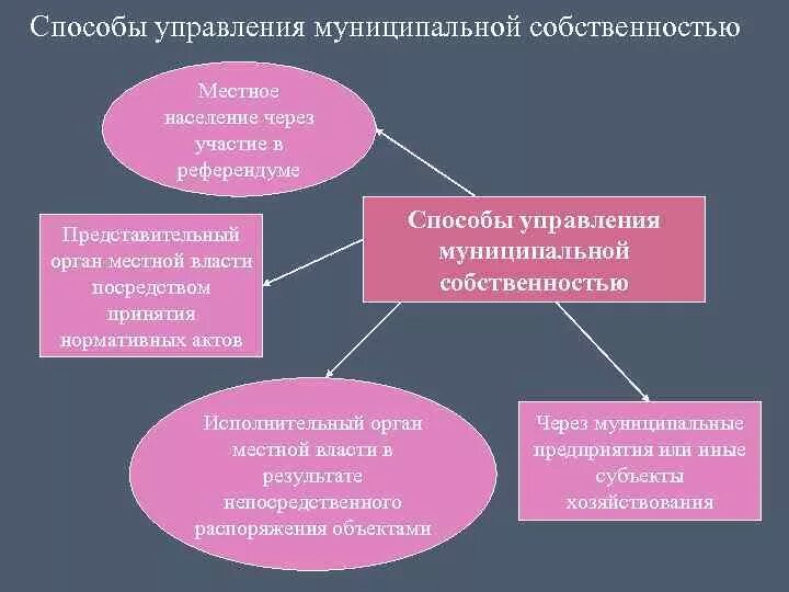 Управление собственностью государственных учреждений. Органы управления муниципальной собственностью. Методы управления муниципальной собственностью. Способы управления муниципальным имуществом. Схема управления муниципальной собственностью.