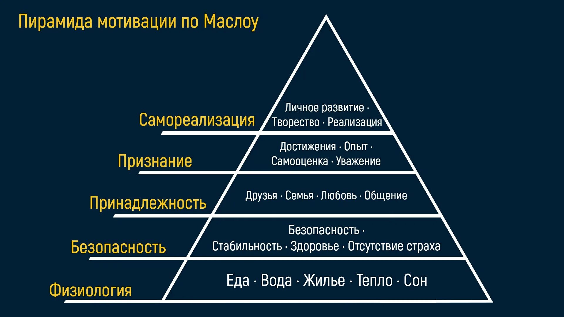 Пирамида мотивации маслоу. Потребности Маслоу пирамида потребностей. Пирамида потребностей Абрахама Маслоу 5 ступеней. Пирамида потребностей по Маслоу 7 уровней. Пирамида Маслоу 6 уровней.