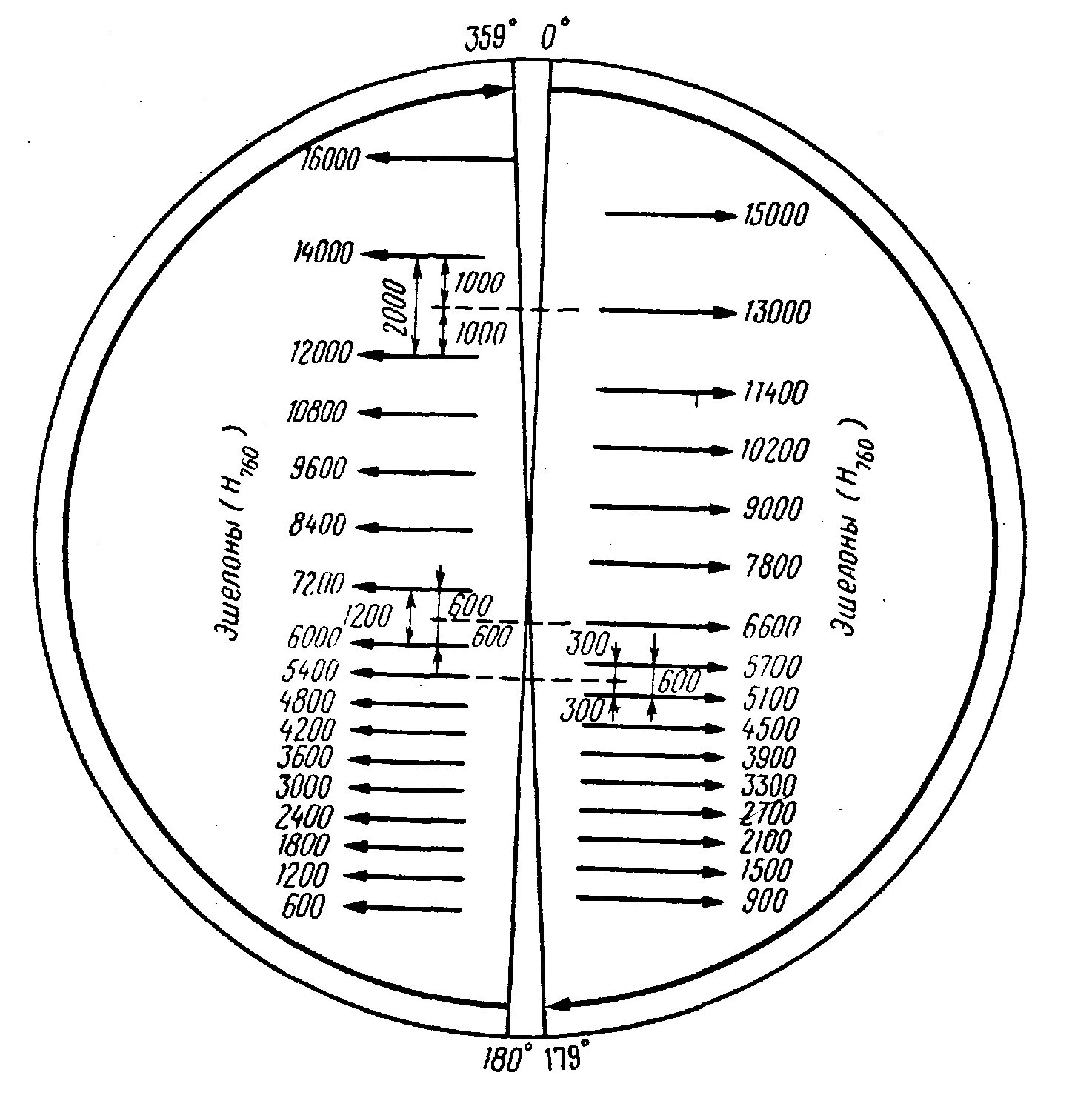 35000 футов. Вертикальное эшелонирование воздушных судов. Полукруговая схема вертикального эшелонирования. Вертикальное эшелонирование воздушных судов таблица. Эшелон fl410.