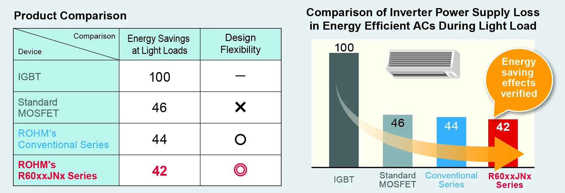 Compare products. Product Comparison. Energy loss MOSFET IGBT. Energy efficient AC. Light loads