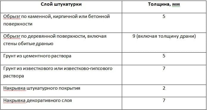 Максимальная толщина штукатурки. Толщина штукатурки внутренних стен по кирпичу СНИП. Минимальная толщина цементной штукатурки стен. Минимальная толщина штукатурки стен. Максимальная толщина штукатурки стен цементным раствором.