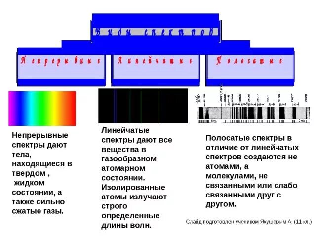 Непрерывный и линейчатый спектр. Непрерывный спектр вещества. Непрерывные (сплошные) спектры дают тела, находящиеся. Непрерывные линейчатые и полосатые спектры. Полосатый спектр.