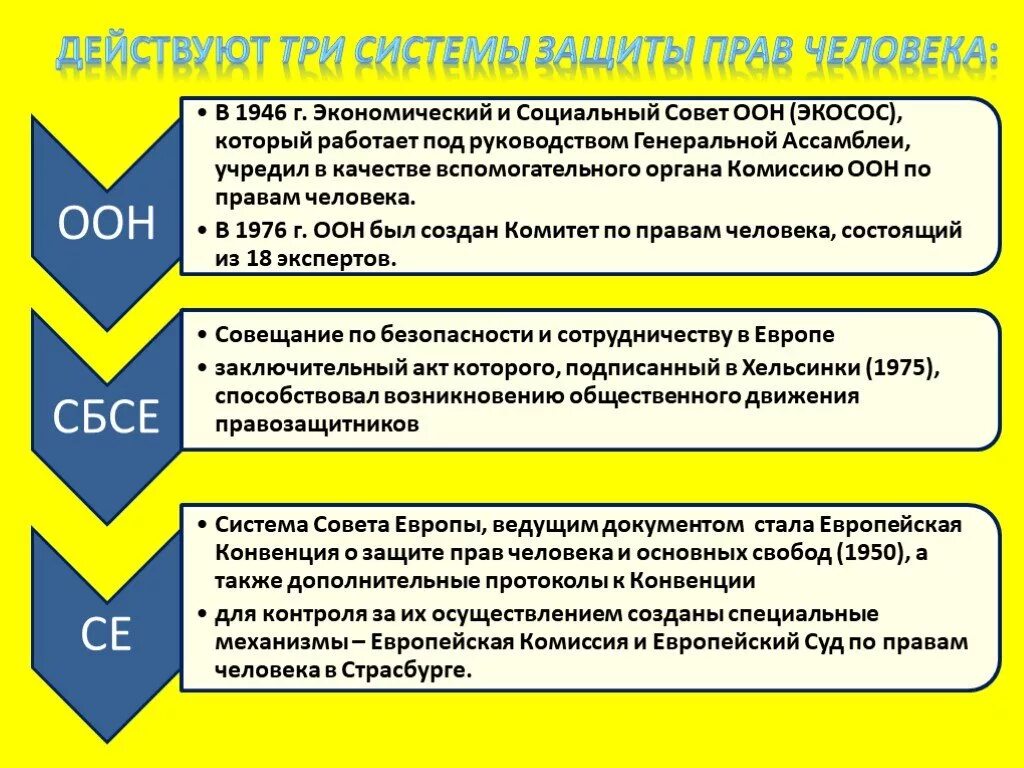 Основы международной защиты прав человека. Система защиты прав человека схема. Структура международной защиты прав человека. Международная защита прав человека схема. Международная защита прав человека организации таблица.