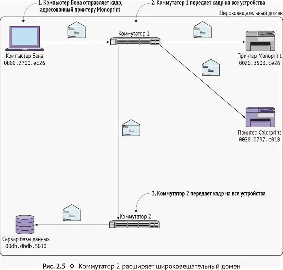 Коммутатор таблица mac адресов. Широковещательный домен cisco. сколько широковещательных доменов изображено на рисунке?. широковещательный домен на 3 х коммутаторах. куда коммутатор перешлет кадр.