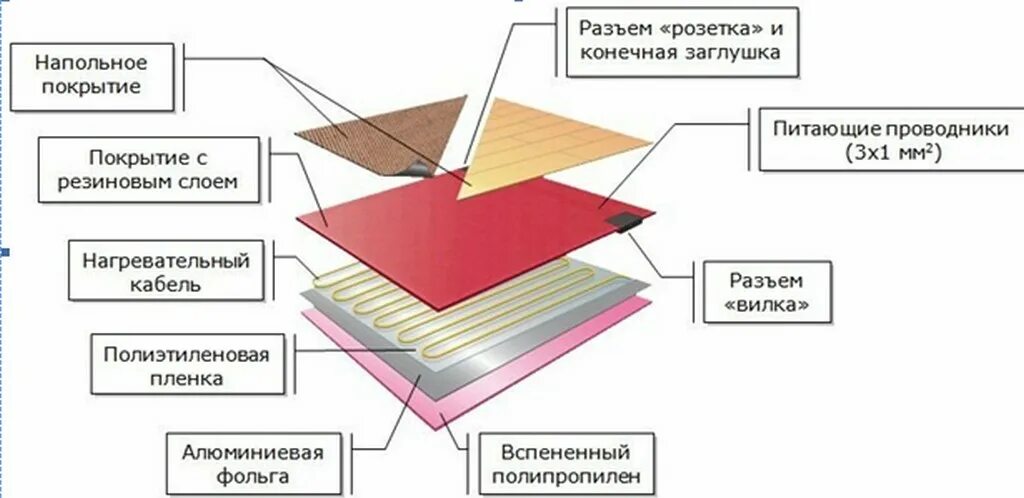 Теплый пол под ламинат схема