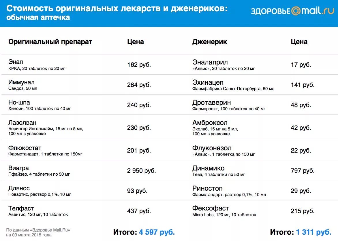 Оригинальные лекарственные препараты и их дженерики. Дженерики список препаратов. Перечень оригинальных препаратов. Оригиналы и дженерики таблица. Купить лекарство в оренбурге