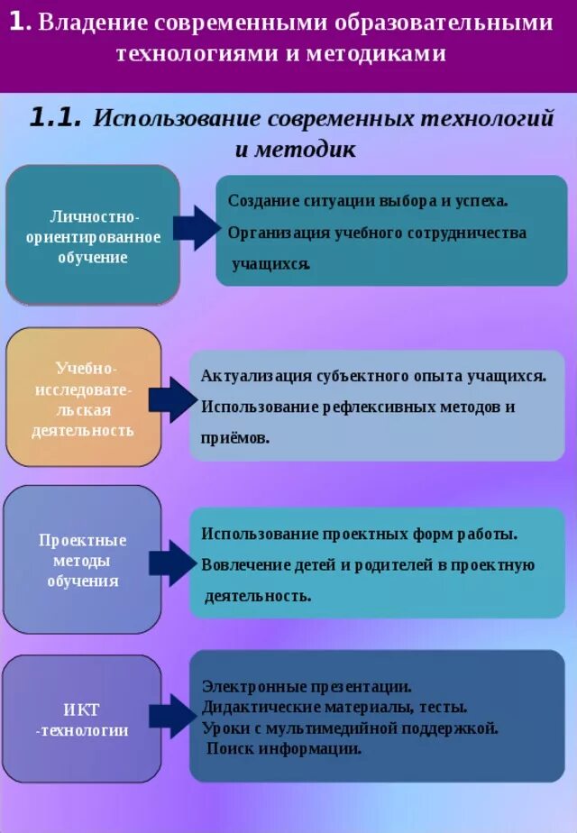 Владение современными образовательными технологиями. Владение педагогическими технологиями. Владение воспитательными технологиями. Используемые педагогические методики и технологии. Владеет современными технологиями