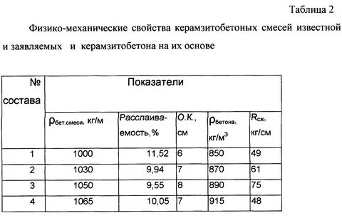 Пропорции раствора для кладки керамзитобетонных блоков
