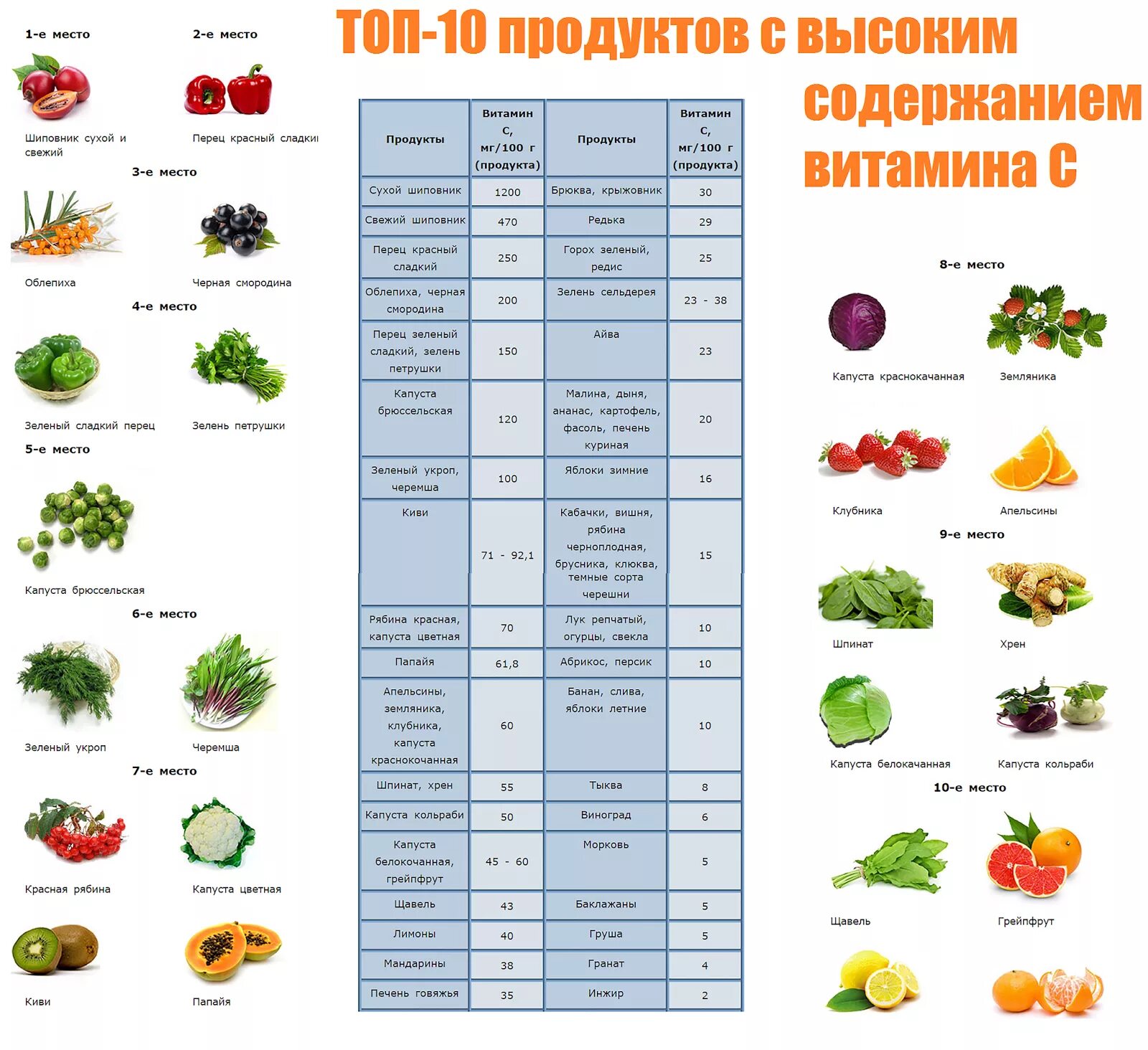 Какие витамины находятся в овощах и фруктах. Таблица продуктов содержащих витамин ц. Содержание витамина с в овощах и фруктах таблица. Таблица еды по содержанию витамина с. Витамины в каких продуктах содержится с таблицей.