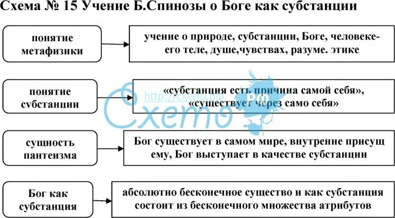 Р. Спинозы о субстанции(природе). Учение о субстанции. Бенедикт спиноза схема субстанции. Учение о субстанции декарт спиноза.