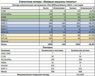 Статистика потерь