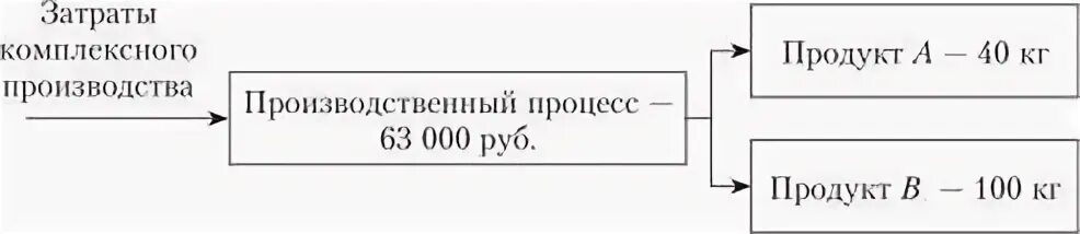 Элементарные и комплексные затраты. Себестоимость схема. Комплексные затраты схема. Одноэлементные и комплексные затраты.