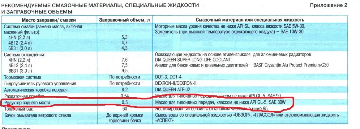 Сколько масло нужно в газель. Объем масла в КПП Газель Некст. ГАЗ Газель бизнес заправочные объемы. Объем масла заднего редуктора ГАЗ 31105. Объем масла в заднем мосту Газель Некст.