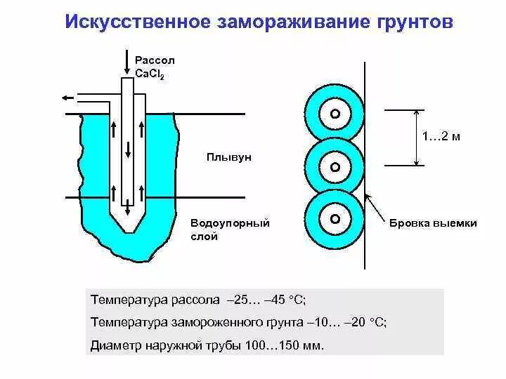 Заморозка грунта. Схема искусственного замораживания грунта. Искусственное Замораживание грунтов схема. Рассольное Замораживание грунтов. Способ искусственного замораживания грунтов.