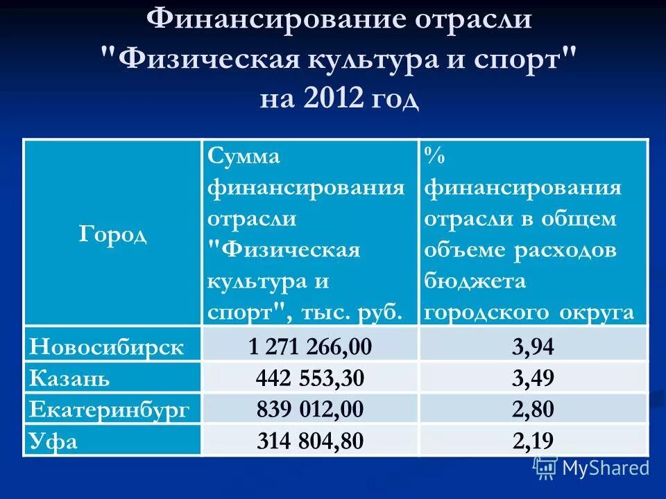 Время в городе суммы. Финансирование промышленности. Финансировали промышленность. Городские сумма.