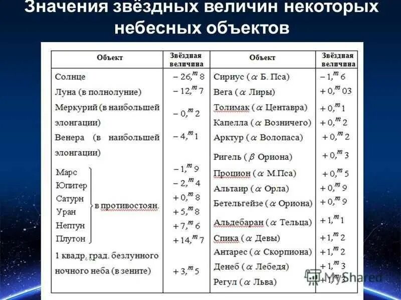 4 звездной величины. Абсолютная Звездная величина таблица. Звездные величины звезд таблица. Величины в астрономии. Звёздные величины в астрономии.