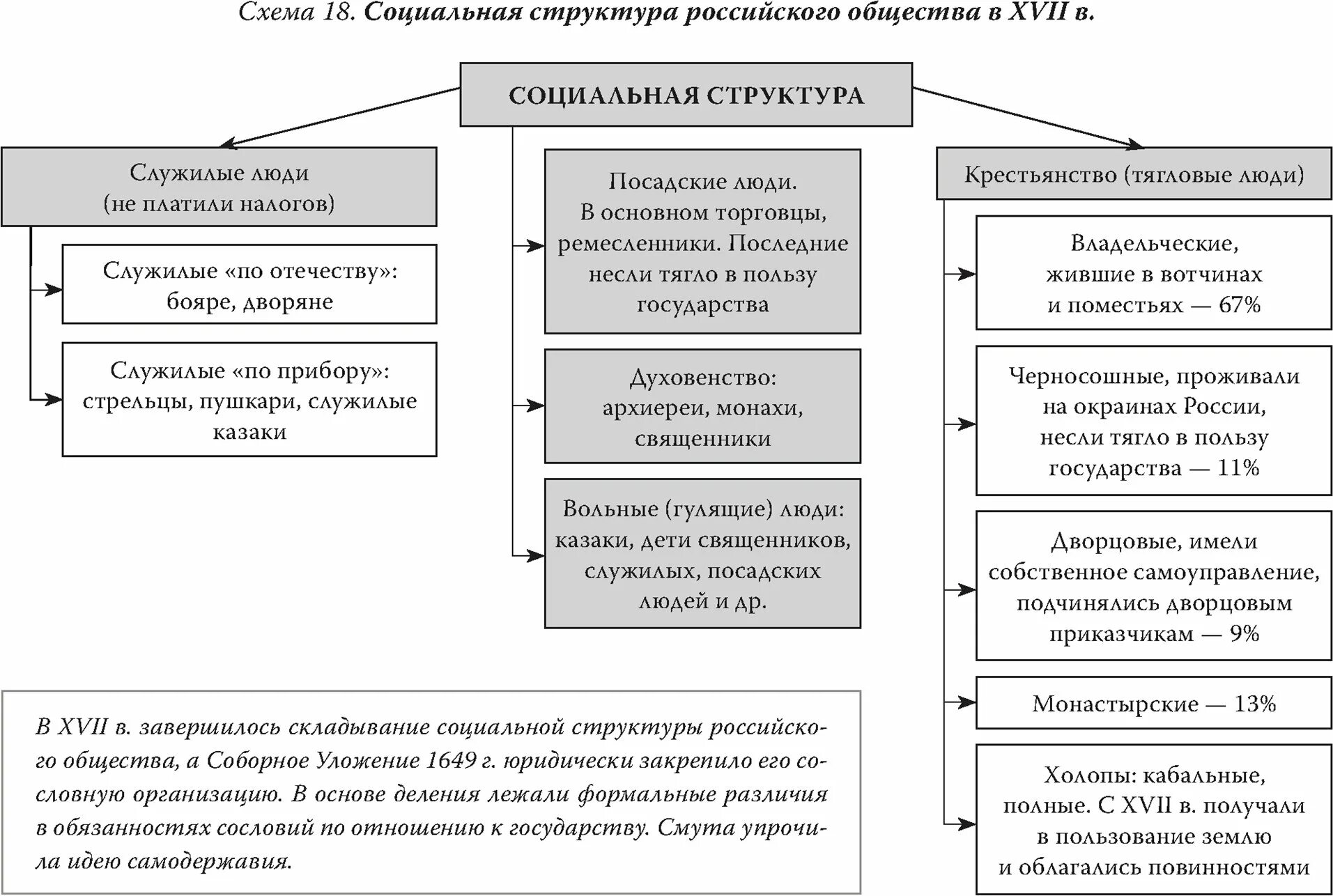 Структура российского общества в 17 веке таблица. Социальная структура российского общества 17 век таблица. социальная структура российского общества в xvii в.. схема по социальной структуре российского общества в 17 веке. социальная структура россии общества 17 века схема.